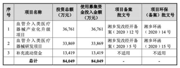 啟明系再添新力量 惠泰醫(yī)療科創(chuàng)板上市在即，成年內(nèi)第二家心血管介入醫(yī)療器械公司